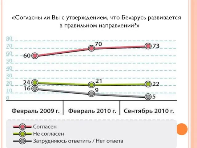 «Согласны ли Вы с утверждением, что Беларусь развивается в правильном направлении?»