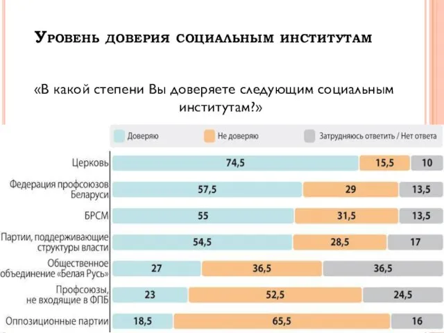 Уровень доверия социальным институтам «В какой степени Вы доверяете следующим социальным институтам?»