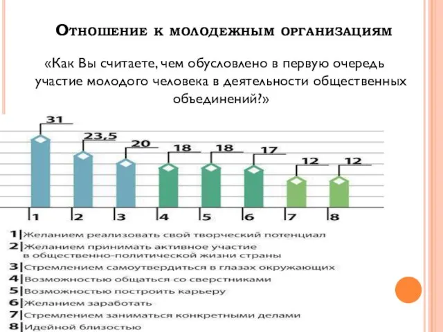 Отношение к молодежным организациям «Как Вы считаете, чем обусловлено в первую очередь