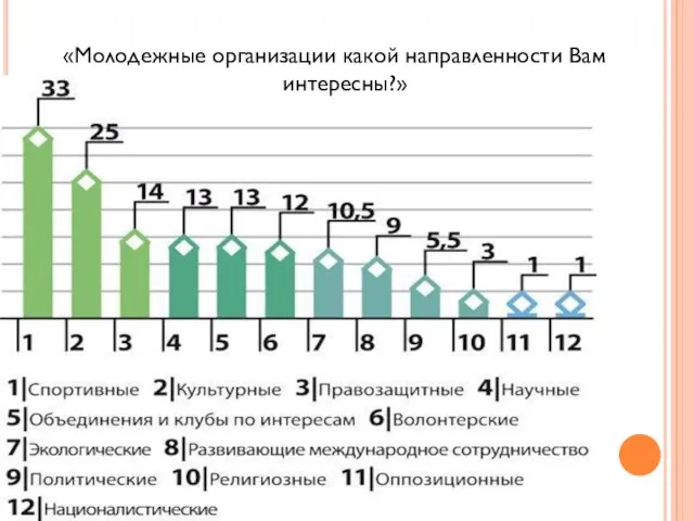 «Молодежные организации какой направленности Вам интересны?»