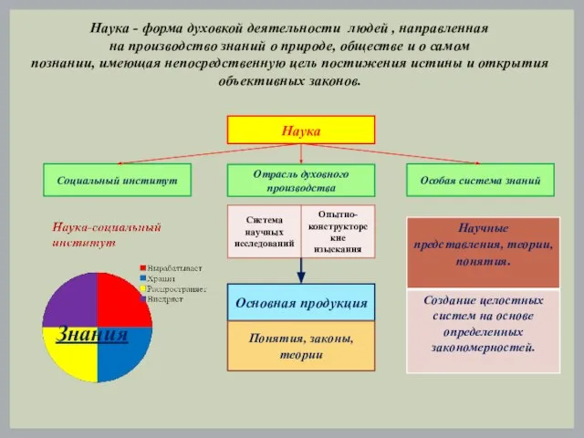 Наука - форма духовкой деятельности людей , направленная на производство знаний о