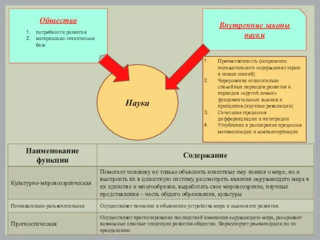 Наука Общество потребности развития материально-техническая база Внутренние законы науки Преемственность (сохранение положительного