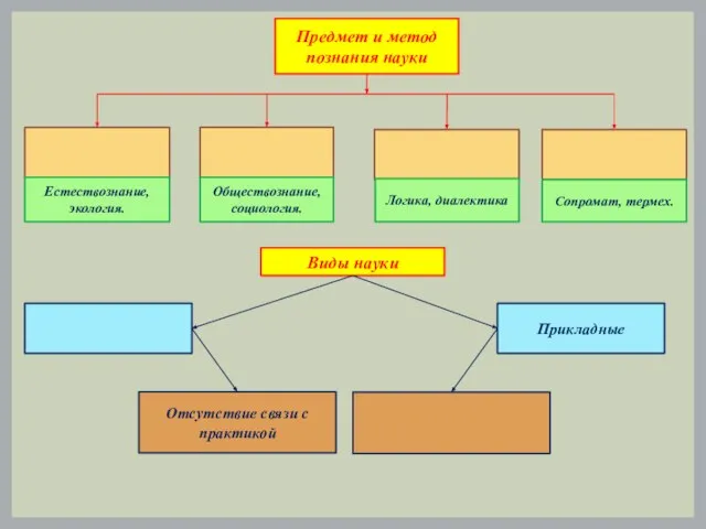Предмет и метод познания науки Естествознание, экология. Обществознание, социология. Логика, диалектика Сопромат,