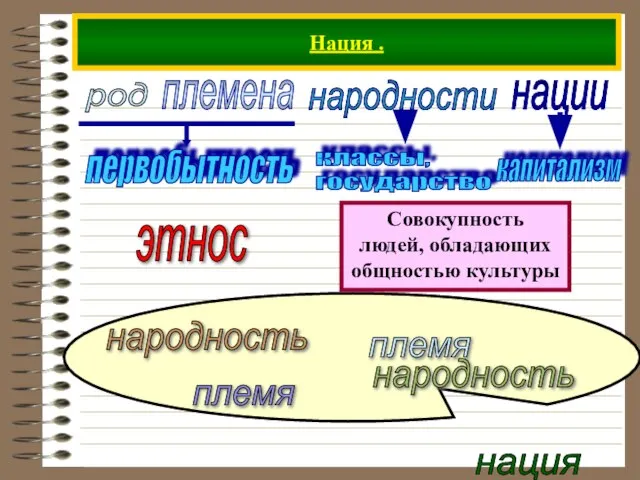 Нация . племена народности нации род нация племя племя народность народность