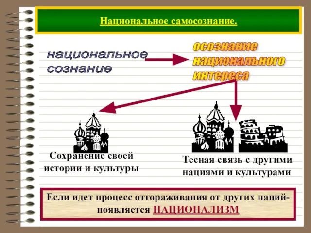 Национальное самосознание. национальное сознание Если идет процесс отгораживания от других наций- появляется НАЦИОНАЛИЗМ