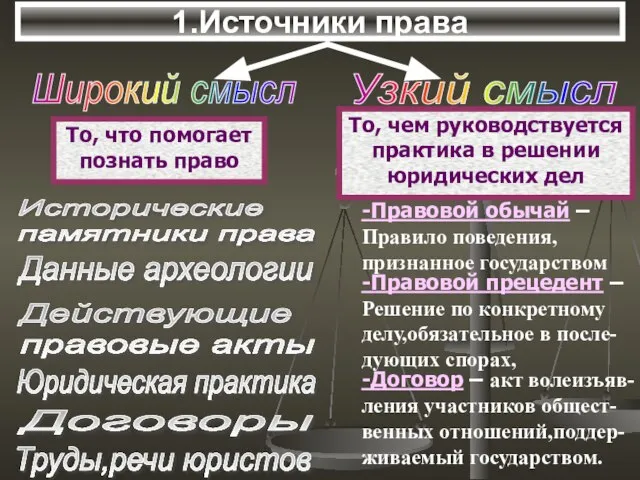 1.Источники права То, что помогает познать право То, чем руководствуется практика в