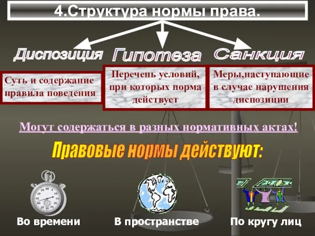 4.Структура нормы права. Могут содержаться в разных нормативных актах! Правовые нормы действуют: