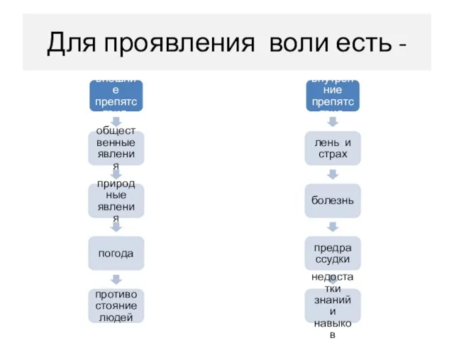 Для проявления воли есть -