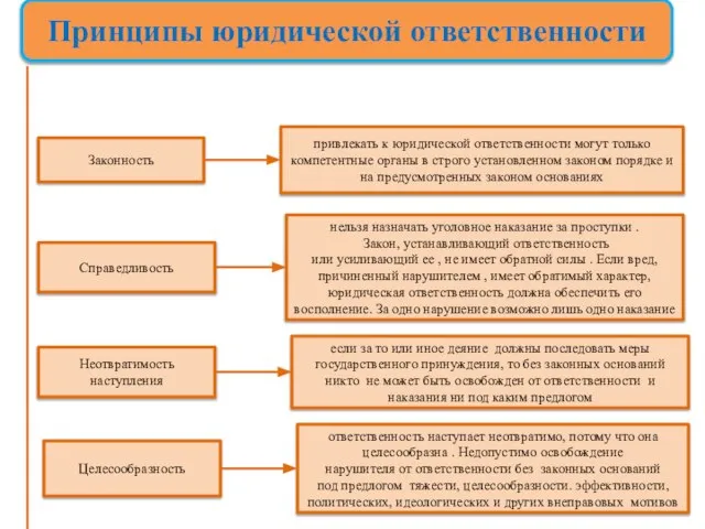 Принципы юридической ответственности Законность Справедливость Неотвратимость наступления Целесообразность привлекать к юридической ответственности