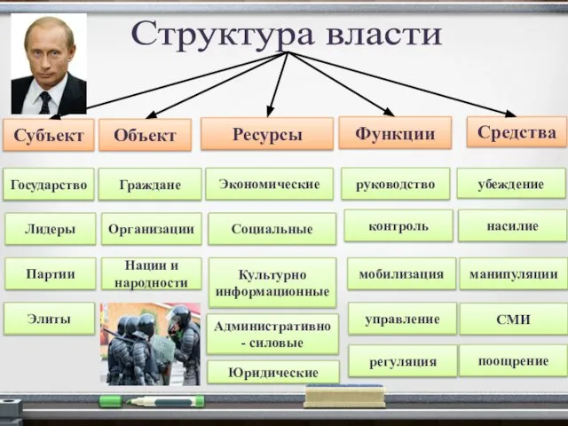 Структура власти Субъект Объект Ресурсы Функции Средства Государство Лидеры Партии Элиты Граждане