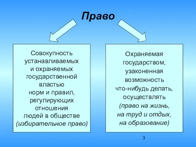 Право Совокупность устанавливаемых и охраняемых государственной властью норм и правил, регулирующих отношения