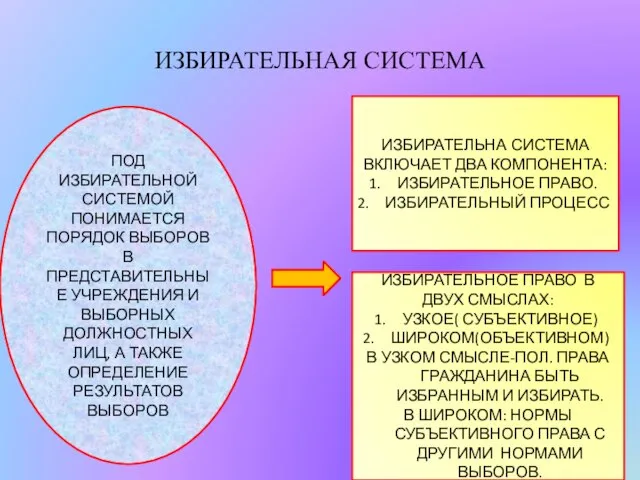 ИЗБИРАТЕЛЬНАЯ СИСТЕМА ПОД ИЗБИРАТЕЛЬНОЙ СИСТЕМОЙ ПОНИМАЕТСЯ ПОРЯДОК ВЫБОРОВ В ПРЕДСТАВИТЕЛЬНЫЕ УЧРЕЖДЕНИЯ И