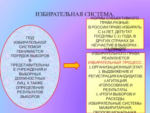 ИЗБИРАТЕЛЬНАЯ СИСТЕМА. ПОД ИЗБИРАТЕЛЬНОЙ СИСТЕМОЙ ПОНИМАЕТСЯ ПОРЯДОК ВЫБОРОВ В ПРЕДСТАВИТЕЛЬНЫЕ УЧРЕЖДЕНИЯ И