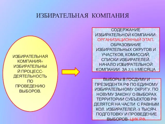 ИЗБИРАТЕЛЬНАЯ КОМПАНИЯ ИЗБИРАТЕЛЬНАЯ КОМПАНИЯ= ИЗБИРАТЕЛЬНЫЙ ПРОЦЕСС- ДЕЯТЕЛЬНОСТЬ ПО ПРОВЕДЕНИЮ ВЫБОРОВ. СОДЕРЖАНИЕ ИЗБИРАТЕЛЬНОЙ