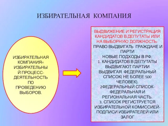 ИЗБИРАТЕЛЬНАЯ КОМПАНИЯ ИЗБИРАТЕЛЬНАЯ КОМПАНИЯ= ИЗБИРАТЕЛЬНЫЙ ПРОЦЕСС- ДЕЯТЕЛЬНОСТЬ ПО ПРОВЕДЕНИЮ ВЫБОРОВ. ВЫДВИЖЕНИЕ И