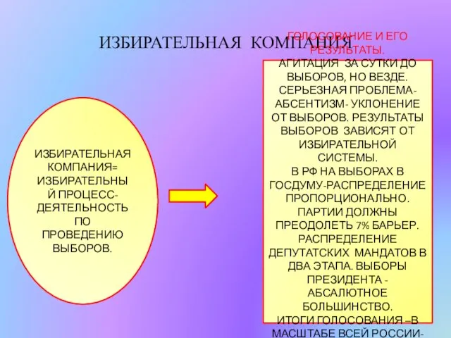 ИЗБИРАТЕЛЬНАЯ КОМПАНИЯ ИЗБИРАТЕЛЬНАЯ КОМПАНИЯ= ИЗБИРАТЕЛЬНЫЙ ПРОЦЕСС- ДЕЯТЕЛЬНОСТЬ ПО ПРОВЕДЕНИЮ ВЫБОРОВ. ГОЛОСОВАНИЕ И