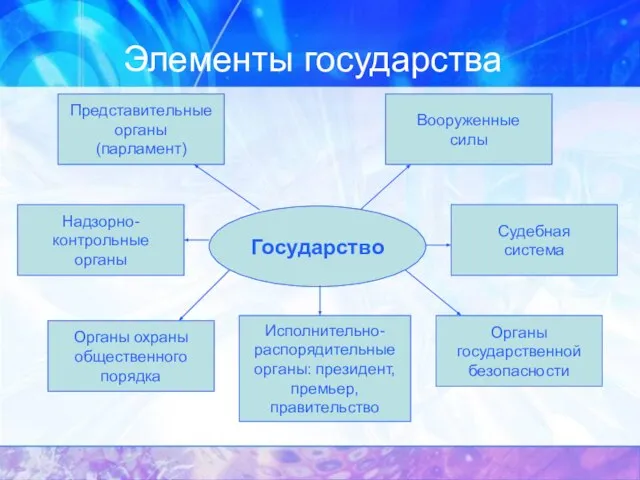 Элементы государства Государство