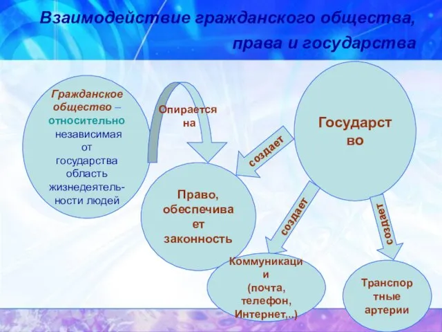 Взаимодействие гражданского общества, права и государства Гражданское общество – относительно независимая от