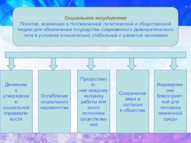 Социальное государство Понятие, возникшее в послевоенной политической и общественной теории для обозначения