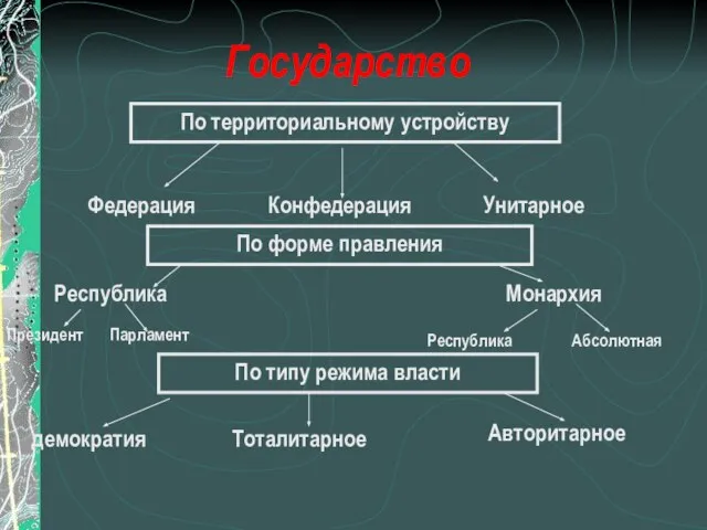 Государство По территориальному устройству Федерация Конфедерация Унитарное По форме правления Республика Монархия