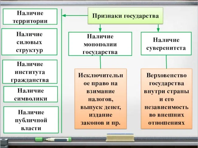 Признаки государства Наличие территории Наличие публичной власти Наличие силовых структур Наличие монополии