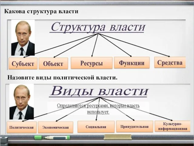 Какова структура власти Назовите виды политической власти.