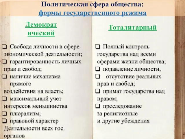 Политическая сфера общества: формы государственного режима Демократический Тоталитарный Свобода личности в сфере