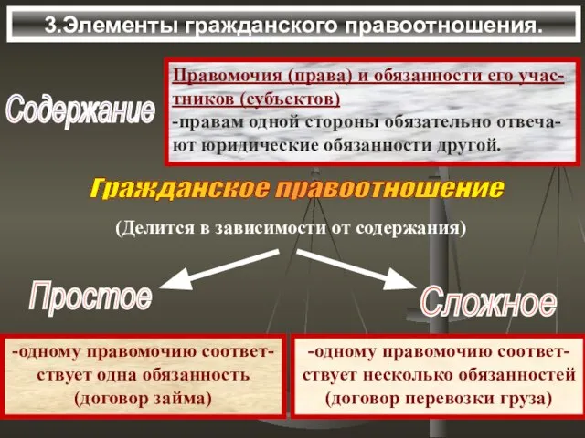 3.Элементы гражданского правоотношения. Содержание Правомочия (права) и обязанности его учас- тников (субъектов)