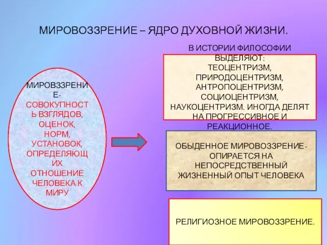 МИРОВОЗЗРЕНИЕ – ЯДРО ДУХОВНОЙ ЖИЗНИ. МИРОВЗЗРЕНИЕ- СОВОКУПНОСТЬ ВЗГЛЯДОВ, ОЦЕНОК, НОРМ, УСТАНОВОК, ОПРЕДЕЛЯЮЩИХ