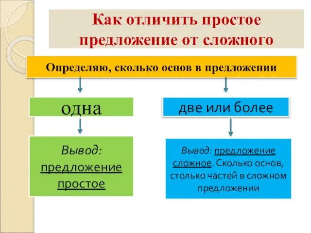 Как отличить простое предложение от сложного Определяю, сколько основ в предложении одна