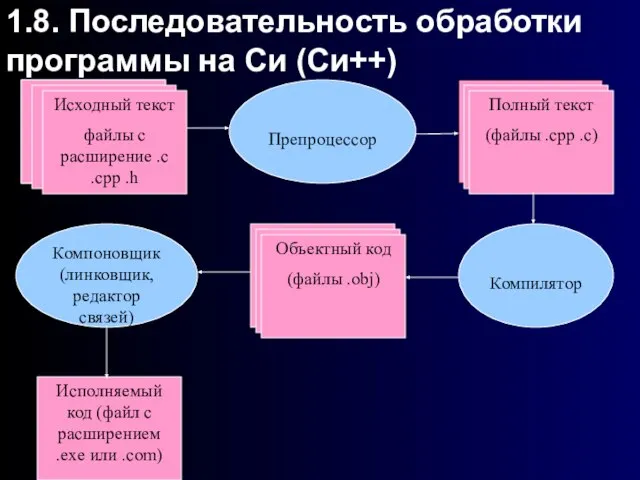 1.8. Последовательность обработки программы на Си (Си++) Исходный текст файлы с расширение