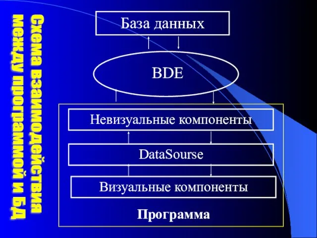 База данных BDE Невизуальные компоненты Визуальные компоненты Программа DataSourse Схема взаимодействия между программой и БД