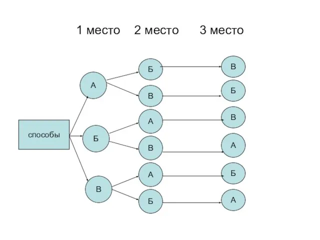 1 место 2 место 3 место способы А Б В Б В