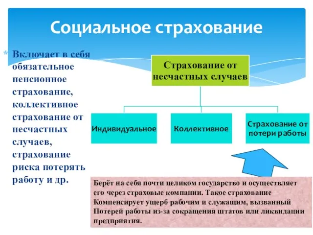 Социальное страхование Включает в себя обязательное пенсионное страхование, коллективное страхование от несчастных