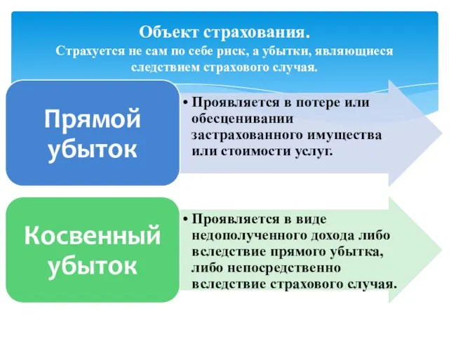 Объект страхования. Страхуется не сам по себе риск, а убытки, являющиеся следствием страхового случая.