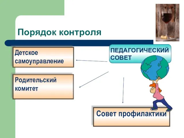 Порядок контроля ПЕДАГОГИЧЕСКИЙ СОВЕТ