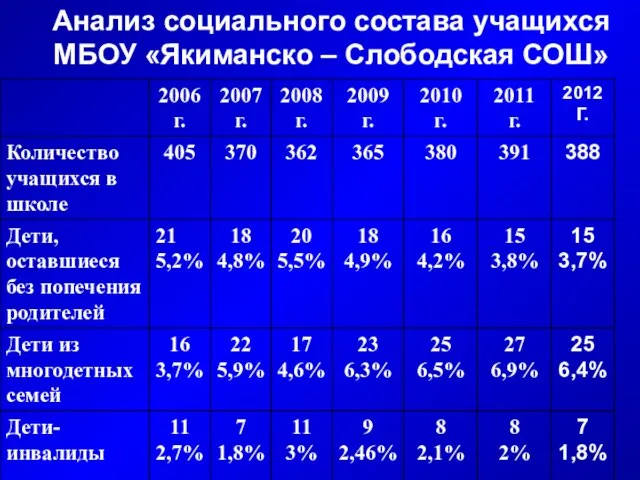 Анализ социального состава учащихся МБОУ «Якиманско – Слободская СОШ»