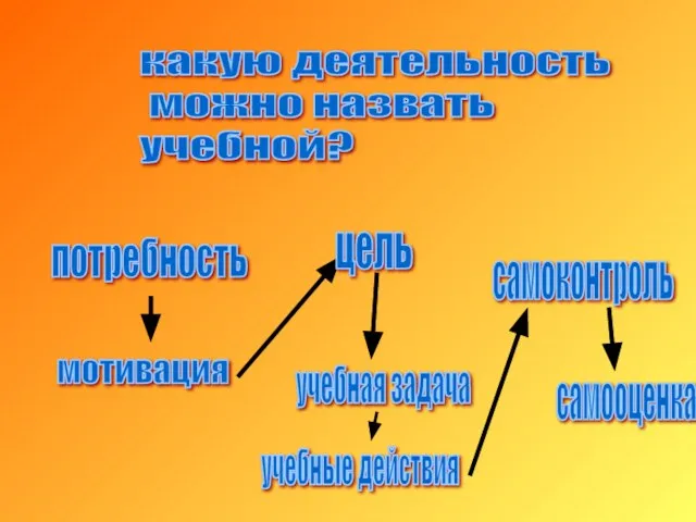 какую деятельность можно назвать учебной? мотивация потребность цель учебная задача учебные действия самооценка самоконтроль