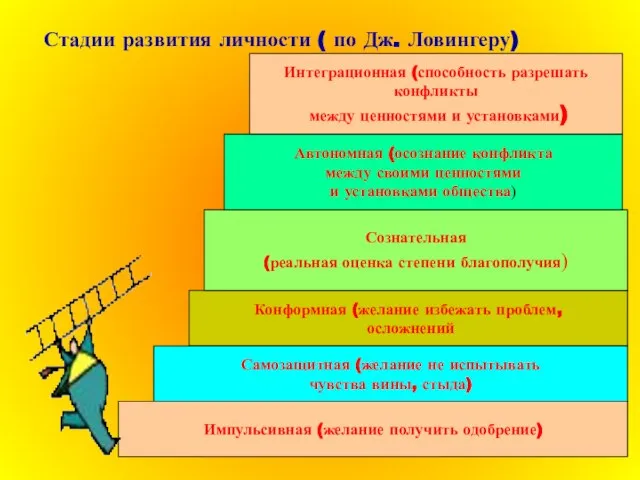 Стадии развития личности ( по Дж. Ловингеру) Импульсивная (желание получить одобрение) Самозащитная