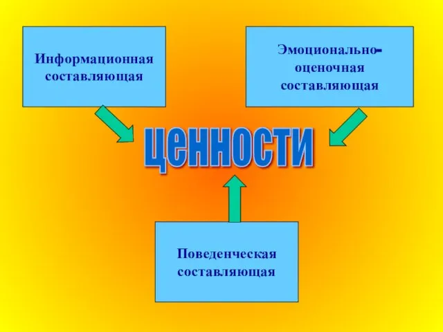 ценности Информационная составляющая Эмоционально-оценочная составляющая Поведенческая составляющая