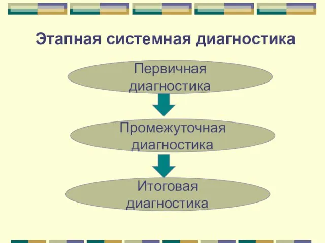 Первичная диагностика Итоговая диагностика Промежуточная диагностика Этапная системная диагностика