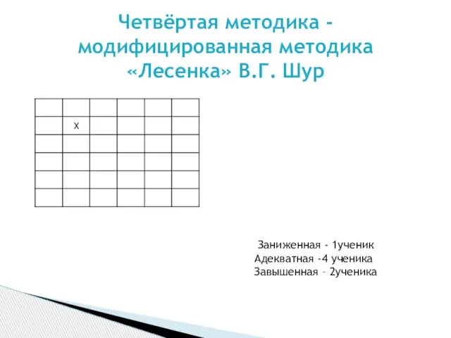 Четвёртая методика - модифицированная методика «Лесенка» В.Г. Шур Заниженная - 1ученик Адекватная