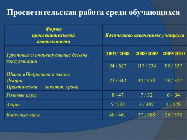 Просветительская работа среди обучающихся