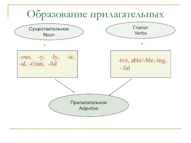 Образование прилагательных Прилагательное Adjective Глагол Verbs Существительное Noun -ous, -y, -ly, -ic,