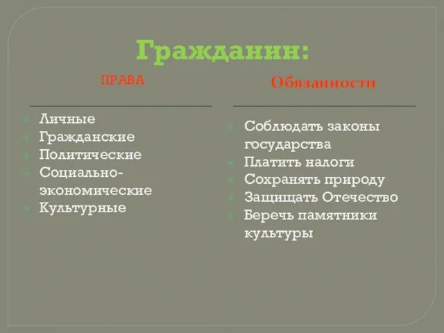 Права Личные Гражданские Политические Социально-экономические Культурные Соблюдать законы государства Платить налоги Сохранять