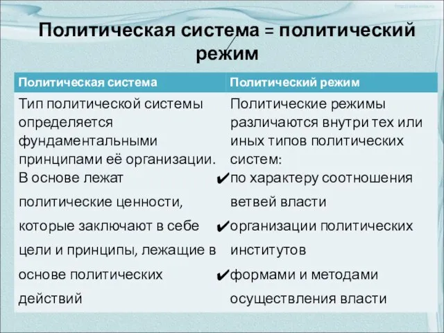 Политическая система = политический режим