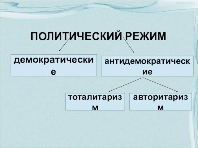 ПОЛИТИЧЕСКИЙ РЕЖИМ демократические антидемократические тоталитаризм авторитаризм