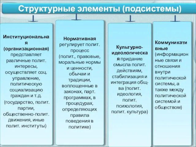 Институциональная (организационная) представляет различные полит. интересы, осуществляет соц. управление, политическую социализацию граждан