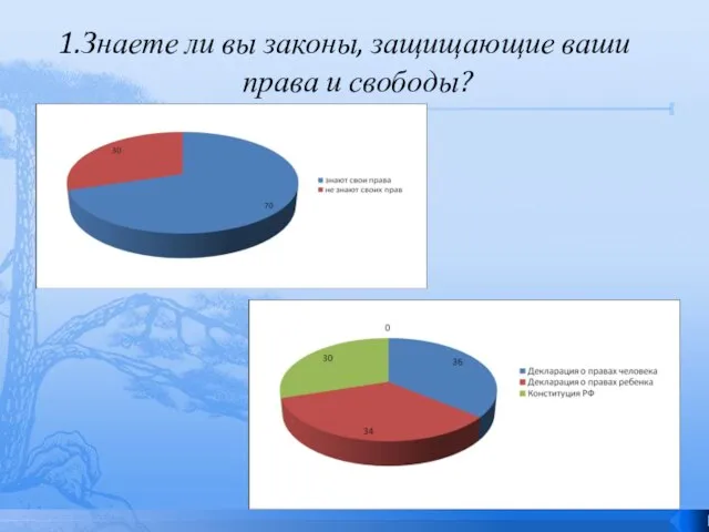 1.Знаете ли вы законы, защищающие ваши права и свободы?