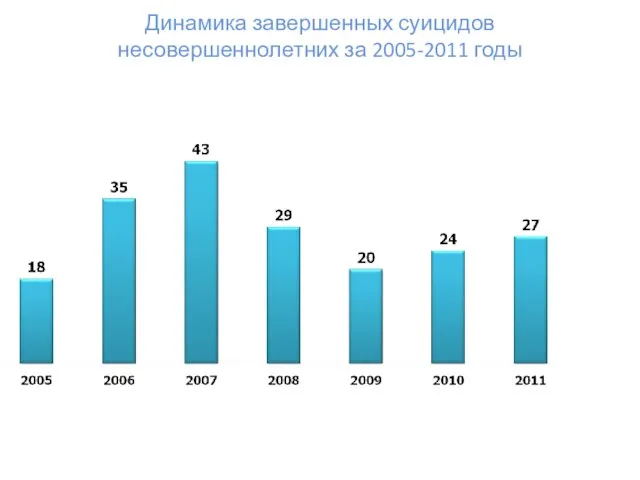 Динамика завершенных суицидов несовершеннолетних за 2005-2011 годы